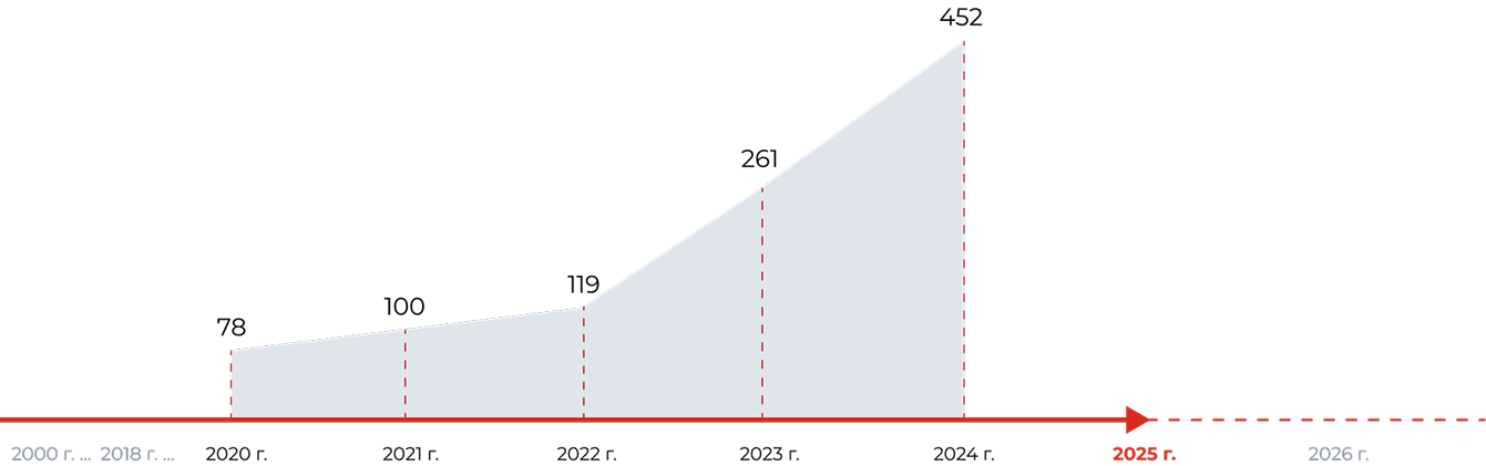 Выручка компании